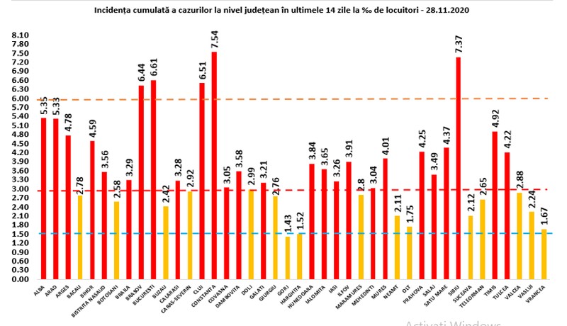 Coeficientul infectărilor cumulate la 14 zile, raportate la 1.000 de locuitori, este calculat de către Direcțiile de Sănătate Publică, la nivelul Municipiului București și al județelor