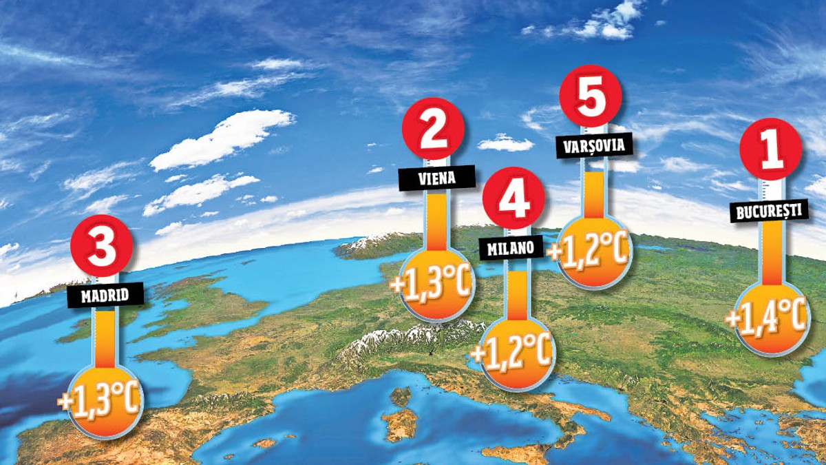 Bucureştiul este pe primul loc în Europa la viteza de creştere a temperaturii medii anuale. Analiza a fost făcută pe date din aproape 560 de oraşe europene.