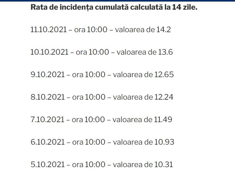 Rata de infectare din București în ultimele zile