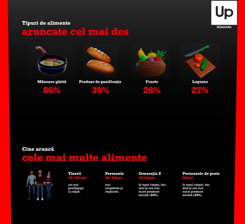 64% dintre români consideră risipa alimentară o problemă gravă. Foto: Up România