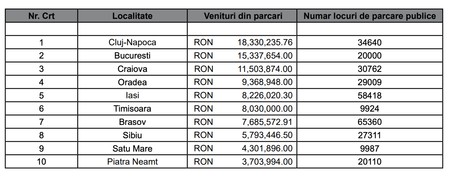 Sursa: Inventarul parcărilor publice