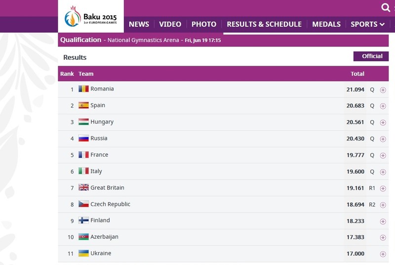 Gimnaștii români de la aerobică s-au calificat de pe primul loc în finala Jocurilor Europene de la Baku