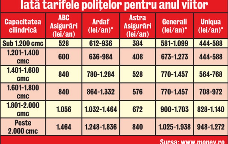 RCA-ul se scumpeşte cu până la 50 la sută