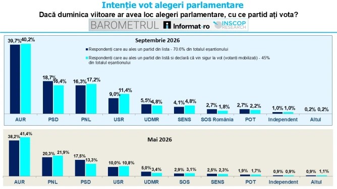 AUR are în sondaje aproape cât PSD, PNL și USR la un loc Cum arată intenția de vot la alegerile parlamentare, într-un sondaj INSCOP