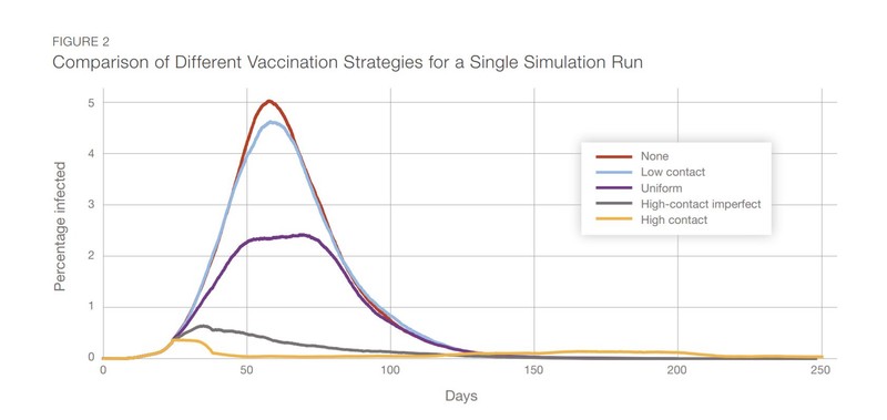 Graficul care arată că vaccinarea populației active (linia gri și cea galbenă) este cea mai eficientă (și cu cel mai rapid efect) în reducerea transmiterii virusului