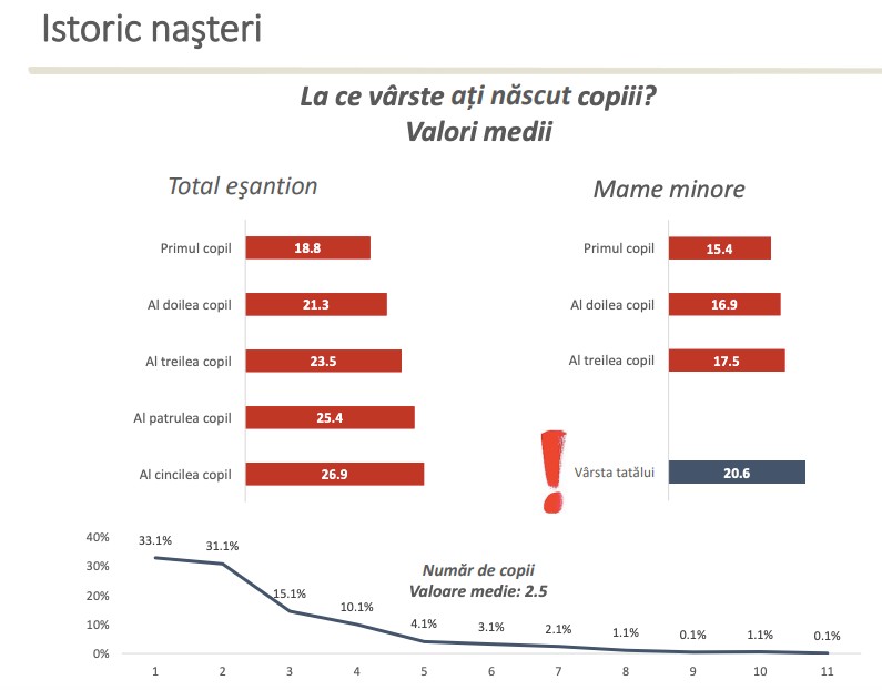 Captură din studiul Salvați Copiii realizat pe 1.122 persoane, dintre care 136 de mame sau persoane gravide cu vârsta sub 18 ani.