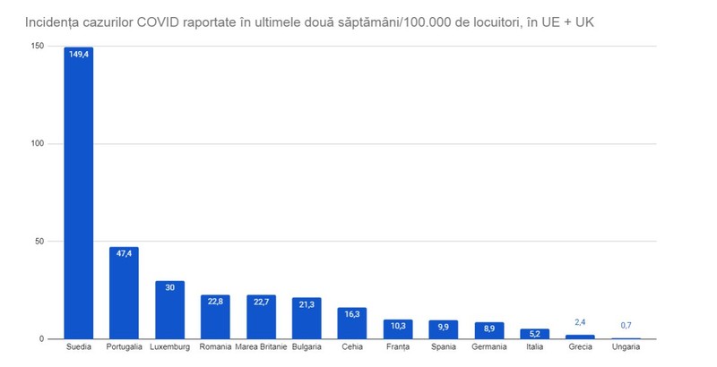 România, în topul țărilor cu cele mai multe cazuri noi COVID, în funcție de populație Sursa: ECDC