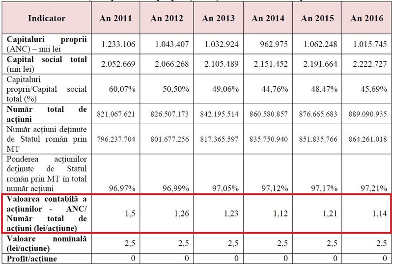 Situația capitalurilor proprii și a acțiunilor TAROM în perioada 2011-2016