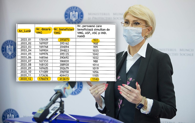 Cum au ajuns copiii pe lista „asistaților social”, doar ca numărul „leneșilor” să fie umflat pentru Raluca Turcan