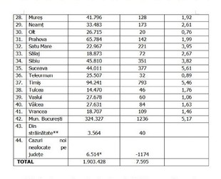 Cazuri înregistrate, duminică, 16 ianurie, pe județe