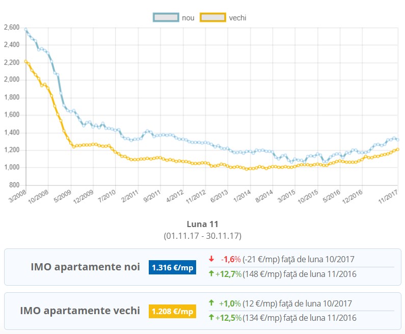 Evoluția prețurilor apartamentelor de vânzaare în București