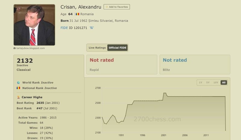 Profilul lui Alexandru Crișan pe 2700chess.com arată un rating maxim de 2.635 de puncte și locul 47 mondial, atins în 2001. În prezent, profilul este inactiv, cu un rating de 2.132. Sursă foto: Captură foto 2700chess.com / tartajubow.blogspot.com.