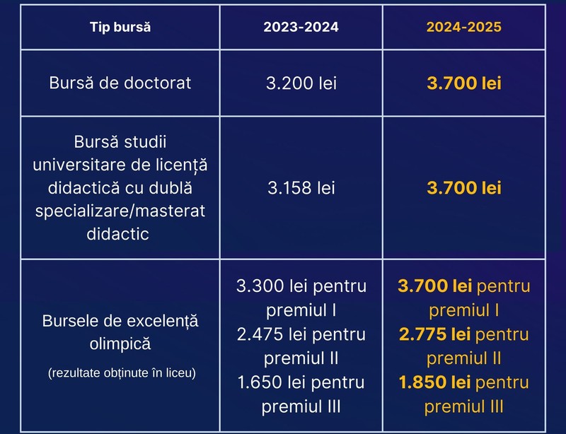 Cresc bursele pentru studenți. FOTO: Facebook/ Ligia Deca