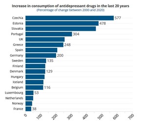 Procentul cu care a crescut consumul de antidepresive în ultimii 20 de ani | Sursa: OECD; Grafic: euronews.com