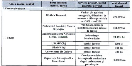 Extras din declarația de avere a ministrului Sorin Cîmpeanu depusă în 2020, care evidențiază veniturile din 2019