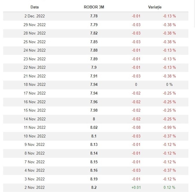 Evoluția indicelui ROBOR în ultima lună. Date: BNR