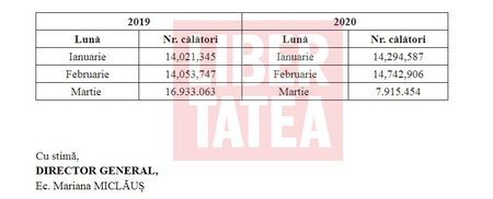 Răspunsul Metrorex la solicitarea Libertatea arată că numărul călătorilor aproape s-a redus la jumătate faţă de lunile ianuarie şi februarie 2020