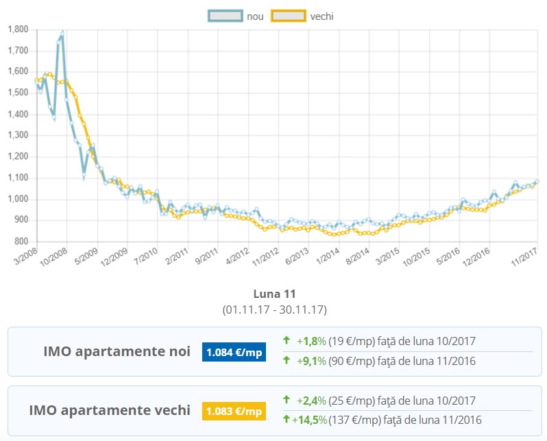Evoluția prețurilor apartamentelor din Constanța