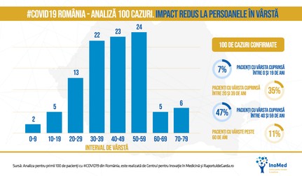Din 100 de cazuri, majoritatea pacienților cu #COVID19 se încadrează în intervalul de vârstă 20-59 de ani