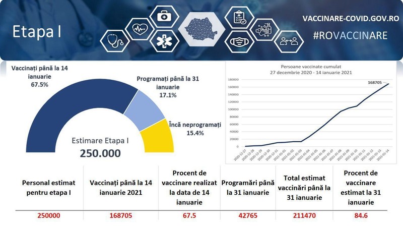 sursa: Comitetul Național de Coordonare a Activităților privind Vaccinarea împotriva COVID-19