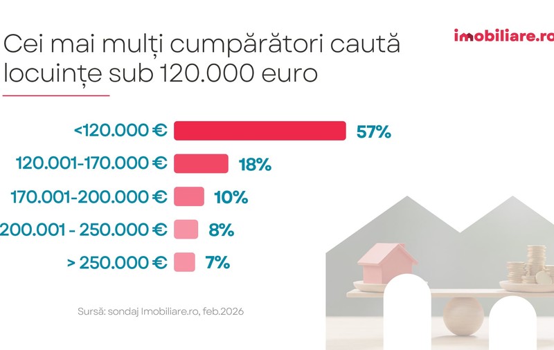Cum arată locuința ideală în 2026: sub 120.000 de euro, cu două camere sau curte la periferie. 3 din 10 români vor să cumpere o casă anul acesta