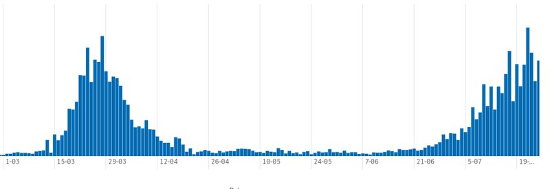 O evoluție grafică a cazurilor de COVID în Australia. Sursa: https://www.health.gov.au/