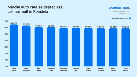 Mărcile auto care se depreciază cel mai mult în România. Foto: CarVertical.
