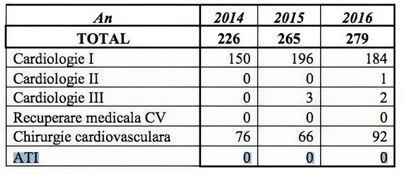 Un raport arată că în secția ATI au avut loc 0 decese în anii 2014, 2015 și 2016