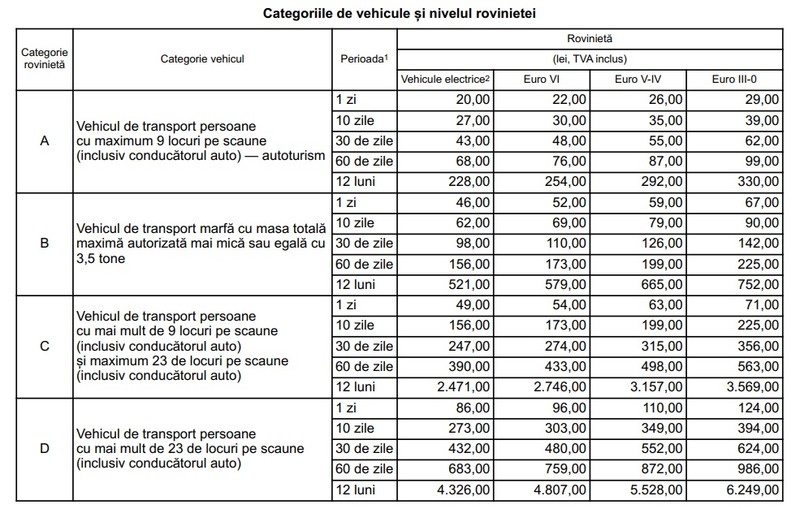 Categorii de vehicule și nivelul rovinietei