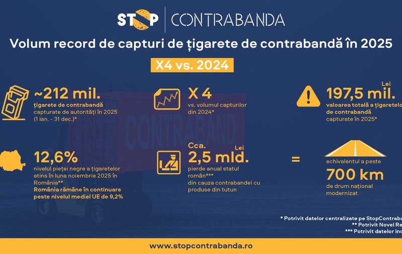 Volum record de țigarete de contrabandă capturate de autorități în 2025 – de aproape patru ori mai mare decât în anul anterior