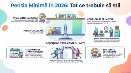 Ghidul Pensiei Minime în 2026