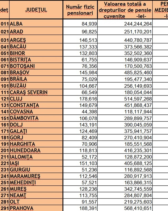 Numărul de pensionari români a crescut în ianuarie 2026, iar pensia medie s-a majorat cu un leu. Tabel cu banii primiți, în funcție de județ
