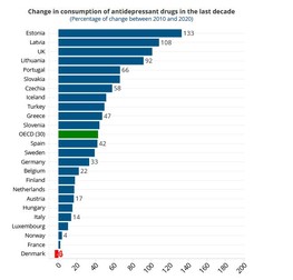 Cum a crescut consumul de antidepresive în ultimul deceniu | Sursă: OECD; Grafic: euronews.com