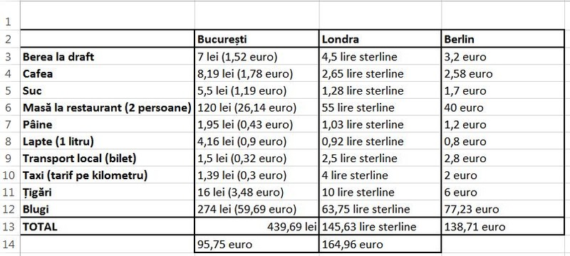 Cât valorează 100 de euro în București și cât la Londra. Tabel comparator privind nivelul de trai