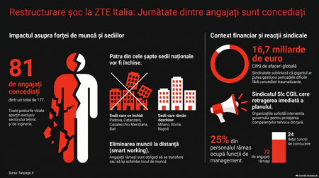 Gigantul chinez ZTE concediază aproape jumătate din angajații din Italia / Imagine generată cu AI