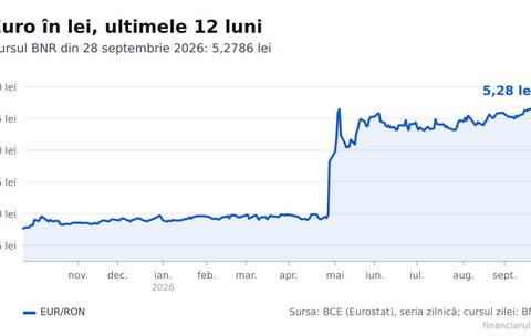 Euro la 5,2786 lei. Cât ajunge o rată de 500 de euro și cât înseamnă o chirie sau un salariu