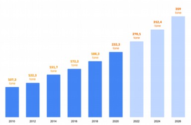 Proiecţia asupra necesarului de imunoglobulină la nivel mondial