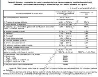 Cosul minim de consum la țară
