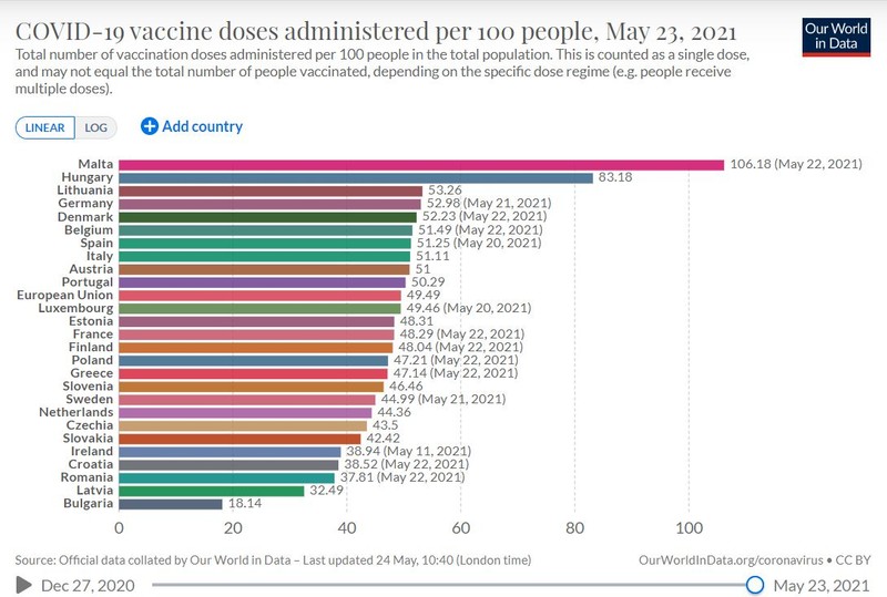 Doze de vaccin administrate, la suta de locuitori. România, printre ultimele țări din UE Sursa: Our World in Data