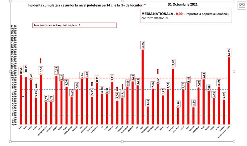 Rata infectare în județele României, 31 octombrie