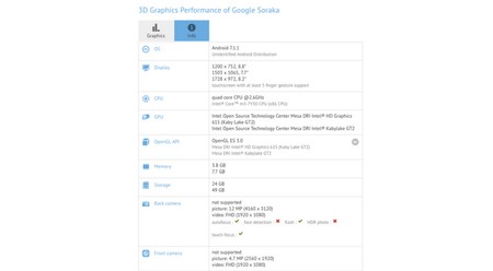 Google Soraka tabletă. Specificatii