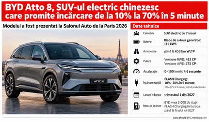 BYD Atto 8 este noul SUV electric cu 7 locuri care promite încărcare de la 10% la 70% în 5 minute și o autonomie de până la 653 km. Imagine generată cu ajutorul Inteligenței Artificiale