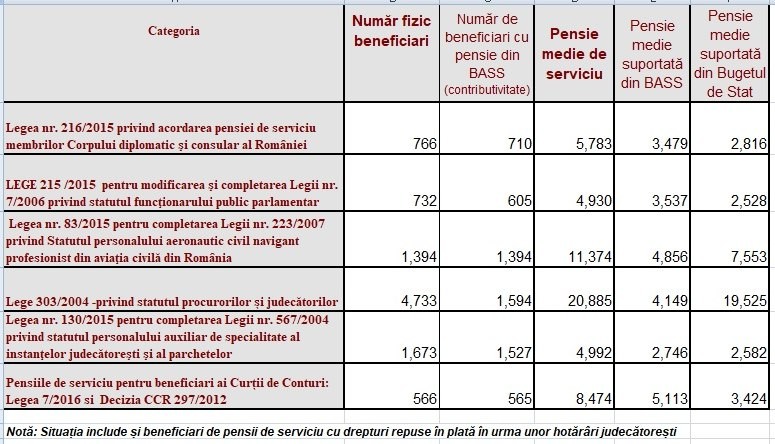 Datele pe luna iulie, care nu includ pensiile militare pentru că nu sunt gestionate de Casa de Pensii