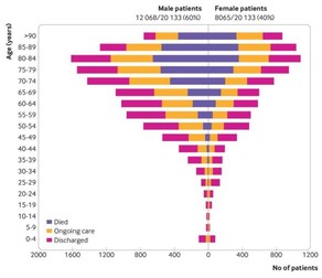 Distribuția cazurilor COVID-19 pe vârstă și sexe, ce au necesitat spitalizare, unde albastru reprezintă decese, verde cazurile active, iar mov cazurile externate. Sursă grafic: BMJ