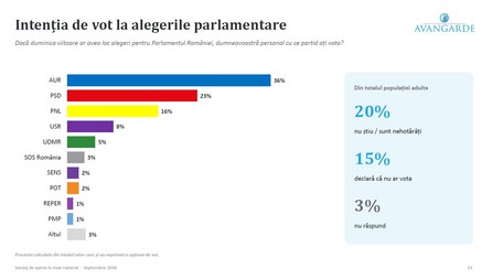 Intenția de vot dacă ar fi acum alegeri parlamentare