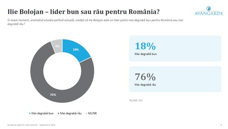 Ce cred respondenții despre Ilie Bolojan ca lider pentru România