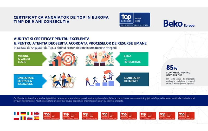 Beko Europe, pentru al nouălea an consecutiv, certificată Top Employer Europe 2026. România contribuie la această recunoaștere