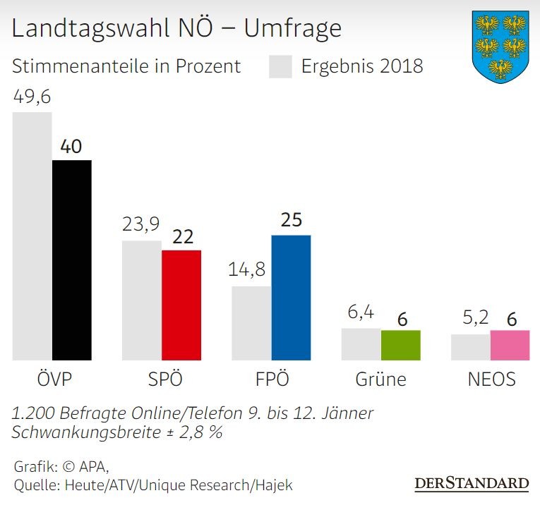 Popularii s-au prăbușit cu 10 puncte procentuale, dar conduc în Austria Inferioară. Extremiștii sunt pe doi, urmați de social-democrați. Sursa: Heute/Unique Research/Der Standard