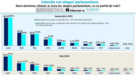 AUR are în sondaje aproape cât PSD, PNL și USR la un loc Cum arată intenția de vot la alegerile parlamentare, într-un sondaj INSCOP