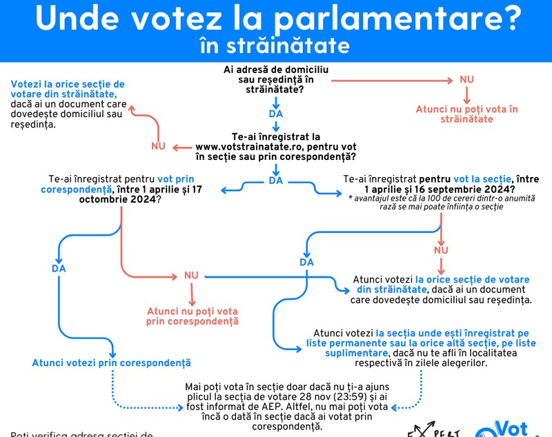 La ce secție de votare votezi la alegerile prezidențiale, turul 2, 8 decembrie